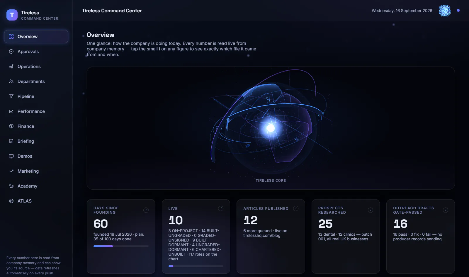 Tireless Command Center overview: the Tireless core visual above live company figures read from company memory.